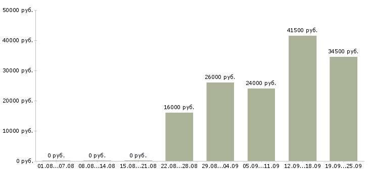 Вакансии экспедитор в торговую компанию Коми - Медиана зарплат экспедитор в торговую компанию Коми за 2 месяца