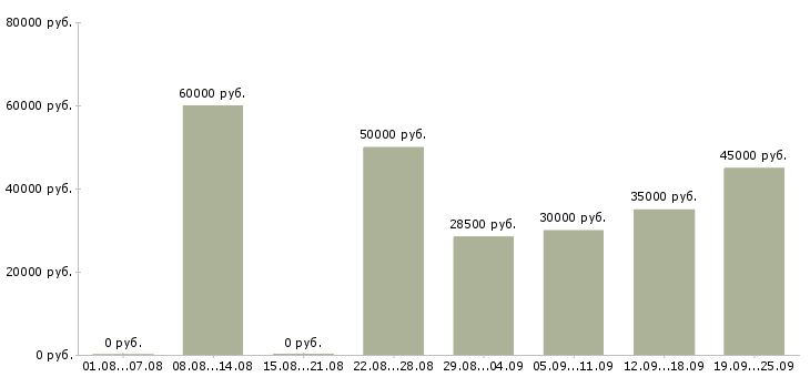 Вакансии электроник Санкт-петербург - Медиана зарплат электроник Санкт-петербург за 2 месяца