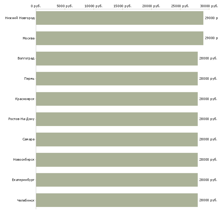 Поиск работы водитель в управляющую компанию-Медиана зарплаты для вакансии «водитель в управляющую компанию» в других городах