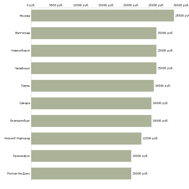 Поиск работы дом работа-Медиана зарплаты для вакансии «дом работа» в других городах