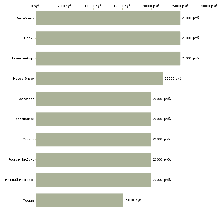 Поиск работы на дому-Медиана зарплаты для вакансии «на дому» в других городах
