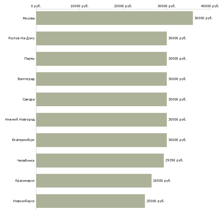 Поиск работы приглашаю на работу-Медиана зарплаты для вакансии «приглашаю на работу» в других городах