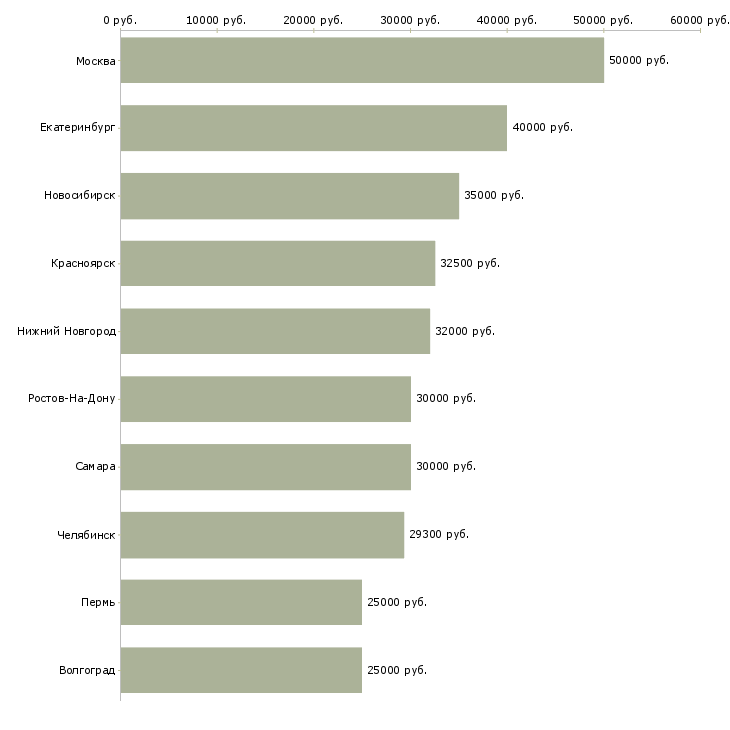 Поиск работы рабочий на оборудование-Медиана зарплаты для вакансии «рабочий на оборудование» в других городах