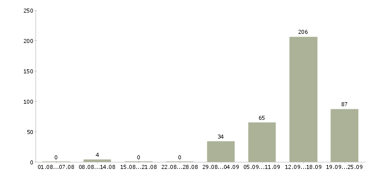 Работа сотрудник для работы на телефоне Башкортостан - Число вакансий Башкортостан по специальности сотрудник для работы на телефоне за 2 месяца