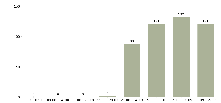 Работа специалист пк Коми - Число вакансий Коми по специальности специалист пк за 2 месяца