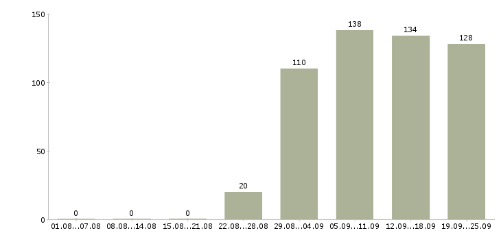 Работа экспедитор в торговую компанию Коми - Число вакансий Коми по специальности экспедитор в торговую компанию за 2 месяца