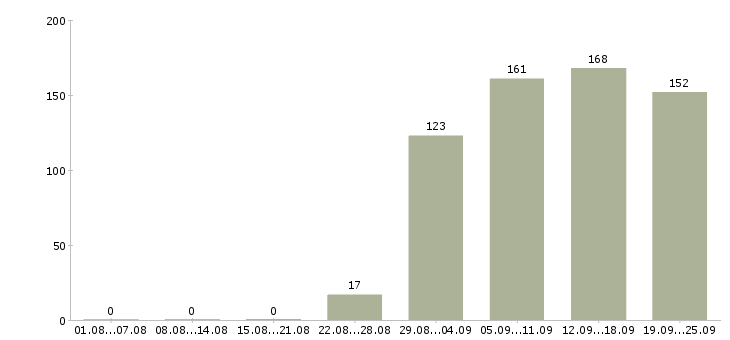 Работа комплектовщик кладовщик Нижний новгород - Число вакансий Нижний новгород по специальности комплектовщик кладовщик за 2 месяца