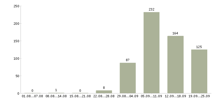 Работа производство Нижний тагил - Число вакансий Нижний тагил по специальности производство за 2 месяца