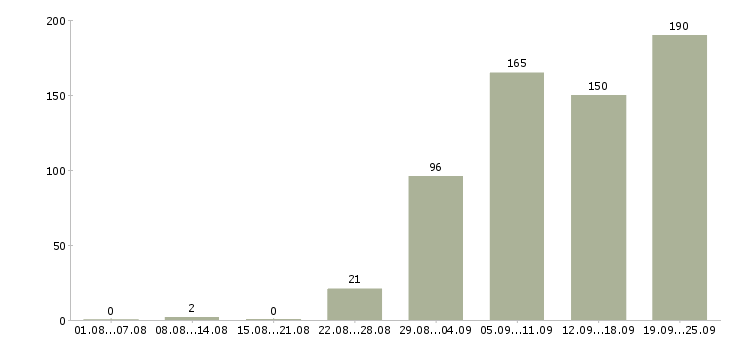 Работа помощник Ростов-на-дону - Число вакансий Ростов-на-дону по специальности помощник за 2 месяца