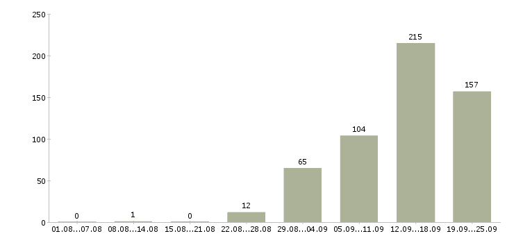 Работа в помощь администратору Санкт-петербург - Число вакансий Санкт-петербург по специальности в помощь администратору за 2 месяца