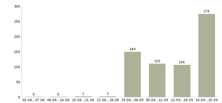 Работа водитель в такси Санкт-петербург - Число вакансий Санкт-петербург по специальности водитель в такси за 2 месяца