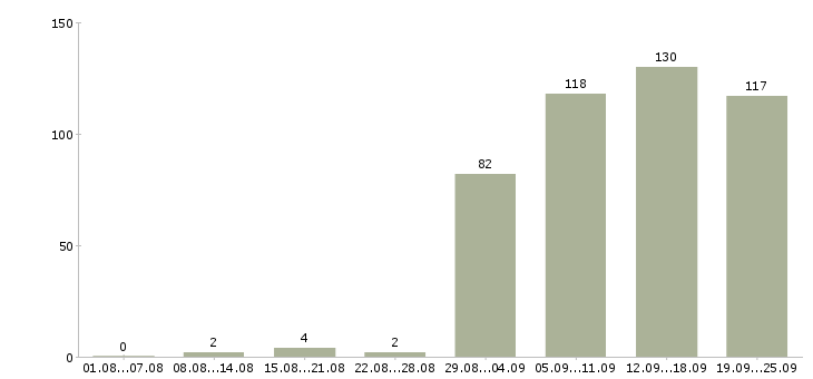 Работа менеджер по учету Санкт-петербург - Число вакансий Санкт-петербург по специальности менеджер по учету за 2 месяца