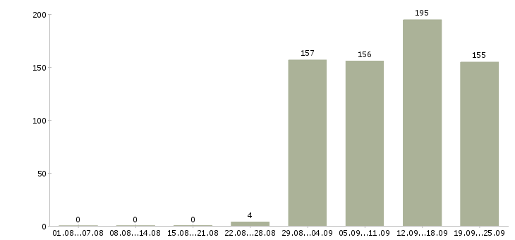 Работа сотрудник на кадровую работу Санкт-петербург - Число вакансий Санкт-петербург по специальности сотрудник на кадровую работу за 2 месяца
