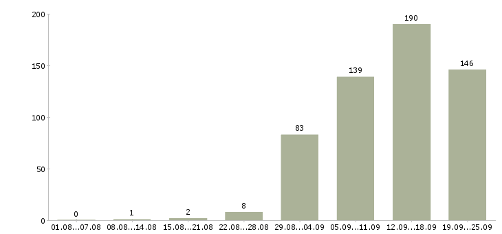 Работа специалист сферы образования Санкт-петербург - Число вакансий Санкт-петербург по специальности специалист сферы образования за 2 месяца