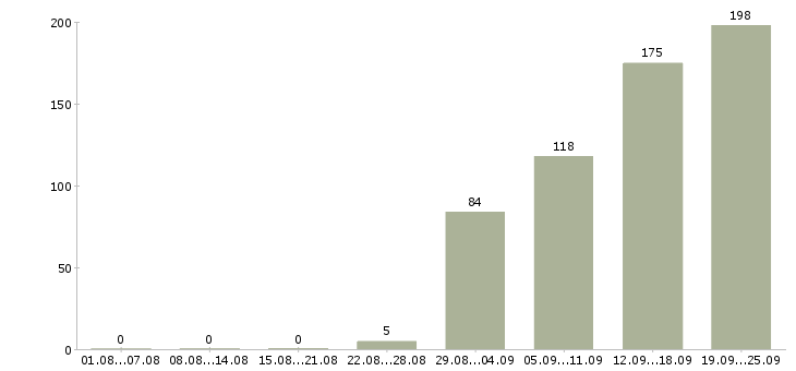 Работа сотрудники в организацию Татарстан - Число вакансий Татарстан по специальности сотрудники в организацию за 2 месяца