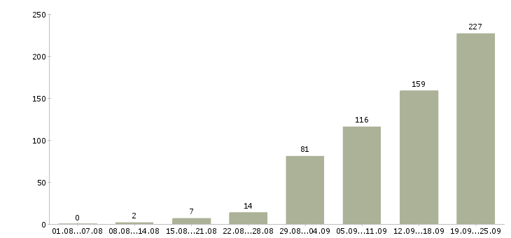 Работа менеджер по клиентам Удмуртия - Число вакансий Удмуртия по специальности менеджер по клиентам за 2 месяца
