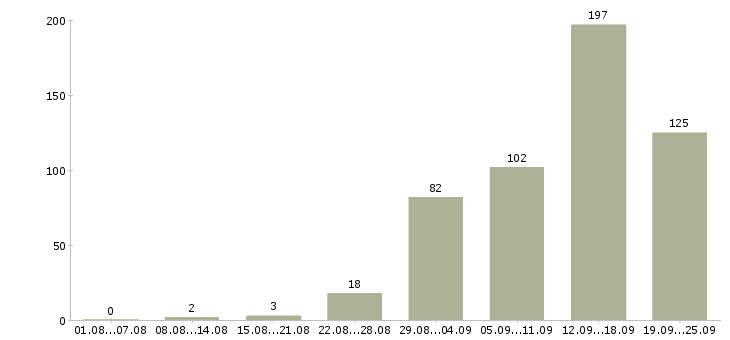 Работа работа на дому Удмуртия - Число вакансий Удмуртия по специальности работа на дому за 2 месяца