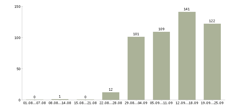 Работа рабочий Хакасия - Число вакансий Хакасия по специальности рабочий за 2 месяца