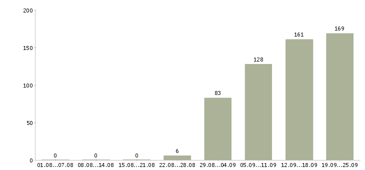 Работа кассир Чувашия - Число вакансий Чувашия по специальности кассир за 2 месяца