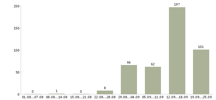 Работа на дому Чувашия - Число вакансий Чувашия по специальности на дому за 2 месяца
