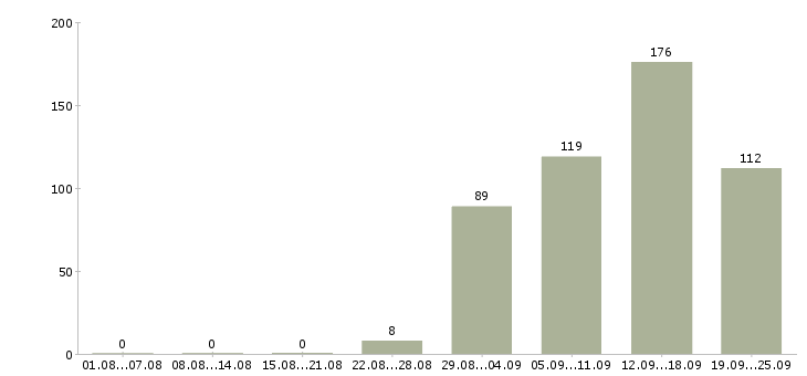 Работа оператор продаж Чувашия - Число вакансий Чувашия по специальности оператор продаж за 2 месяца