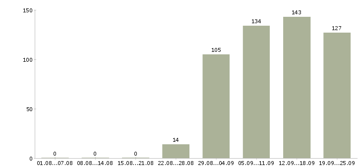 Работа менеджер торгового отдела Якутия - Число вакансий Якутия по специальности менеджер торгового отдела за 2 месяца