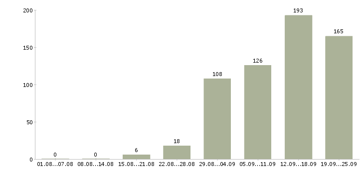 Работа менеджер компании в Архангельске - Число вакансий в Архангельске по специальности менеджер компании за 2 месяца