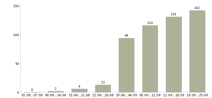 Работа менеджеры по работе с клиентами в Барнауле - Число вакансий в Барнауле по специальности менеджеры по работе с клиентами за 2 месяца