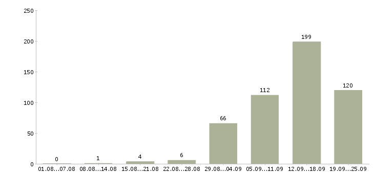 Работа для активных в Белгороде - Число вакансий в Белгороде по специальности для активных за 2 месяца