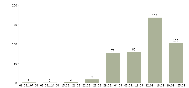 Работа для вас в Белгороде - Число вакансий в Белгороде по специальности для вас за 2 месяца