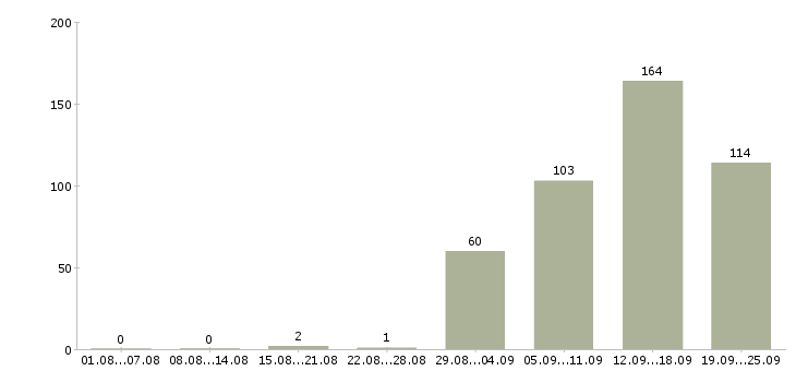 Работа на телефоне в Белгороде - Число вакансий в Белгороде по специальности на телефоне за 2 месяца