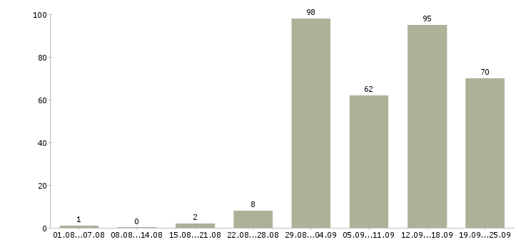 Работа для вас бесплатно в Владимире - Число вакансий в Владимире по специальности для вас бесплатно за 2 месяца