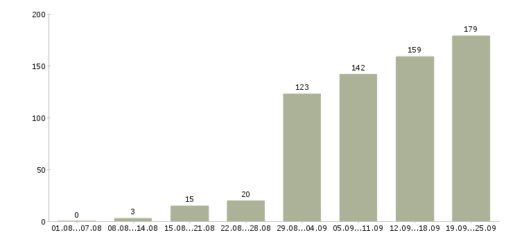Работа водитель с в Екатеринбурге - Число вакансий в Екатеринбурге по специальности водитель с за 2 месяца