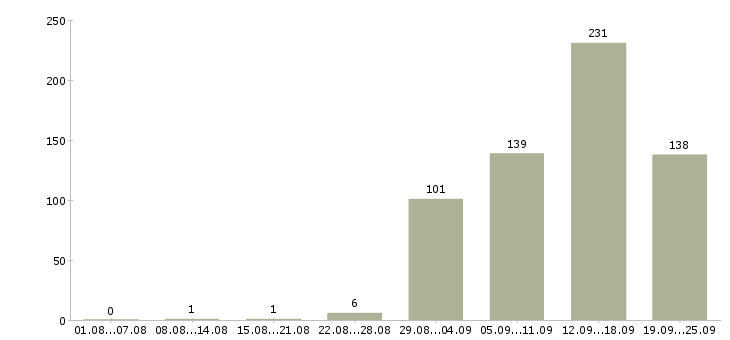 Работа сотрудник для работы в офисе в Екатеринбурге - Число вакансий в Екатеринбурге по специальности сотрудник для работы в офисе за 2 месяца