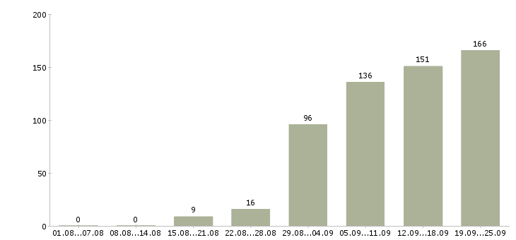 Работа начальник в Иваново - Число вакансий в Иваново по специальности начальник за 2 месяца