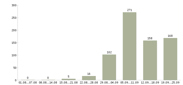 Работа водители в Казани - Число вакансий в Казани по специальности водители за 2 месяца