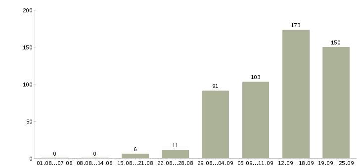 Работа стабильная с карьерным ростом в Казани - Число вакансий в Казани по специальности стабильная с карьерным ростом за 2 месяца