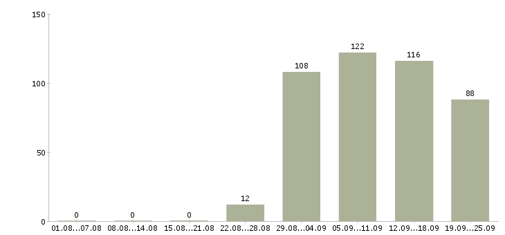 Работа водитель рабочий в Краснодаре - Число вакансий в Краснодаре по специальности водитель рабочий за 2 месяца