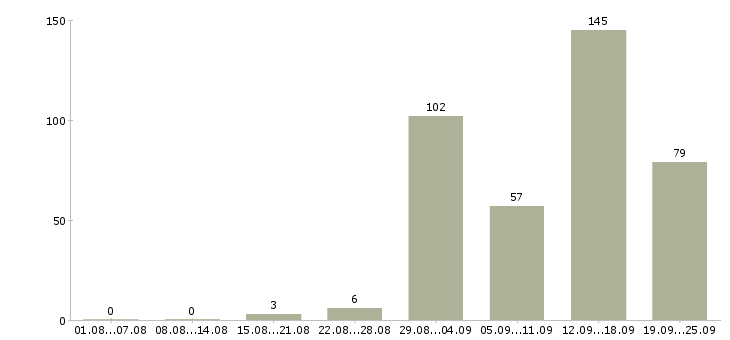 Работа из дома в Краснодаре - Число вакансий в Краснодаре по специальности из дома за 2 месяца