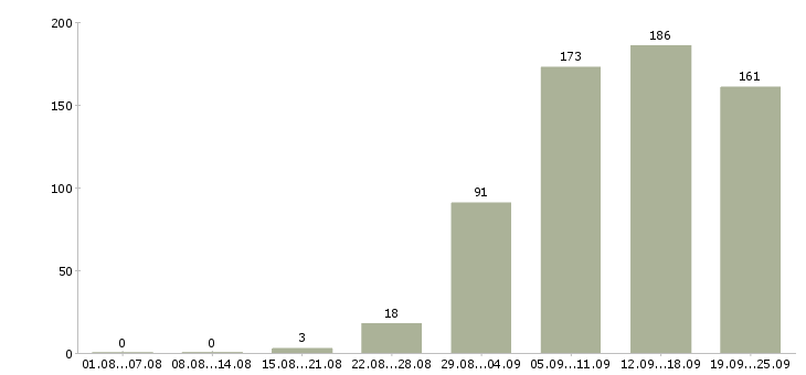 Работа кассиры в Краснодаре - Число вакансий в Краснодаре по специальности кассиры за 2 месяца