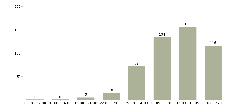 Работа на сайтах в Краснодаре - Число вакансий в Краснодаре по специальности на сайтах за 2 месяца