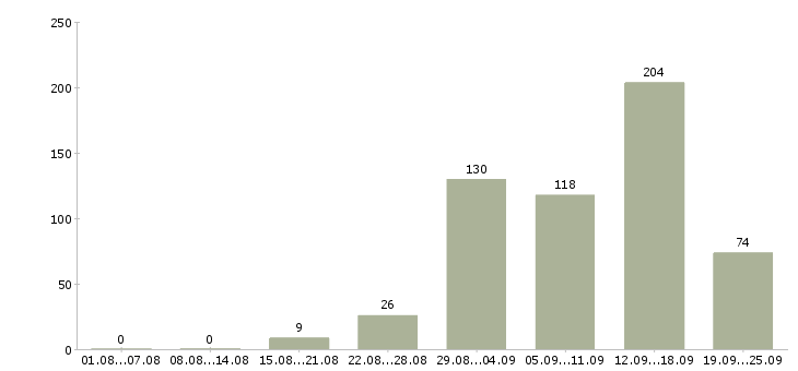 Работа удаленная работа в Краснодаре - Число вакансий в Краснодаре по специальности удаленная работа за 2 месяца