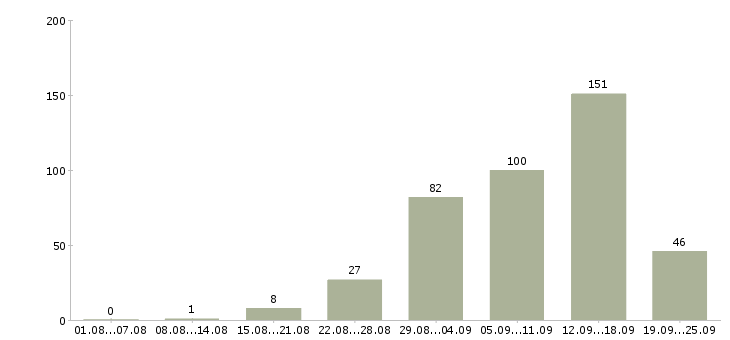 Работа работаем дома в интернете в Красноярске - Число вакансий в Красноярске по специальности работаем дома в интернете за 2 месяца