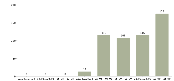 Работа стабильная с карьерным ростом в Красноярске - Число вакансий в Красноярске по специальности стабильная с карьерным ростом за 2 месяца