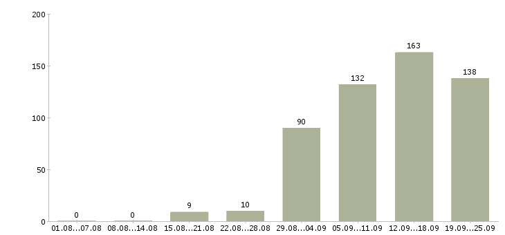 Работа начальник в Кургане - Число вакансий в Кургане по специальности начальник за 2 месяца