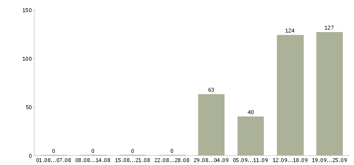 Работа вахтовый метод в Курске - Число вакансий в Курске по специальности вахтовый метод за 2 месяца