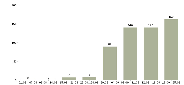 Работа на пк в Курске - Число вакансий в Курске по специальности на пк за 2 месяца
