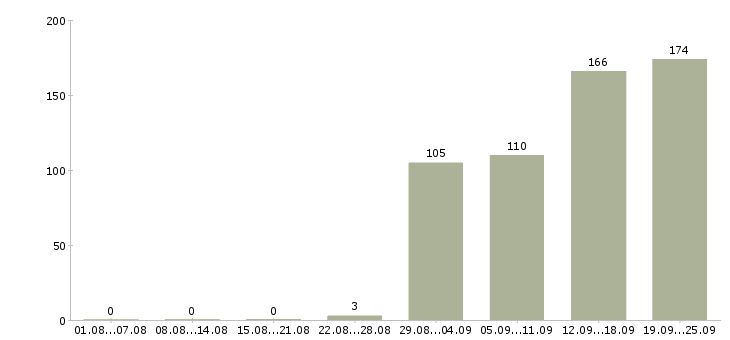 Работа водитель на маршрут в Москве - Число вакансий в Москве по специальности водитель на маршрут за 2 месяца