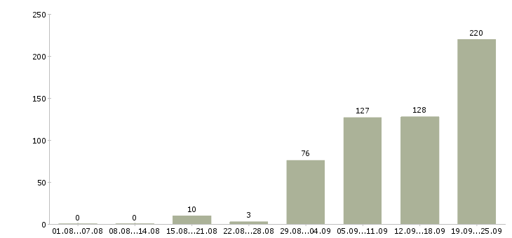 Работа кассиры в ресторан в Москве - Число вакансий в Москве по специальности кассиры в ресторан за 2 месяца