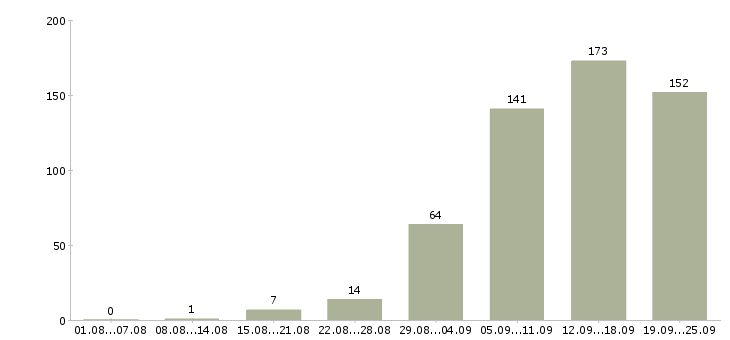 Работа менеджер онлайн в Москве - Число вакансий в Москве по специальности менеджер онлайн за 2 месяца